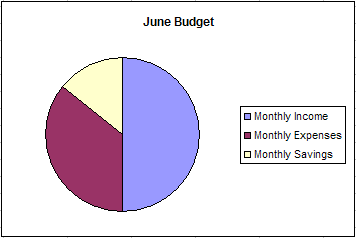 pie chart