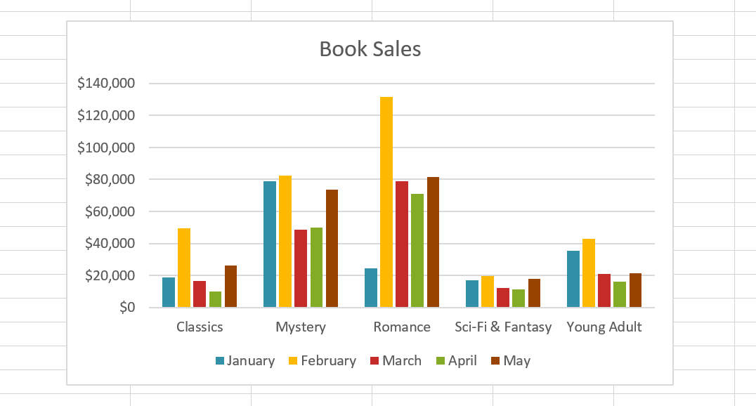 chart of book sales grouped by genre