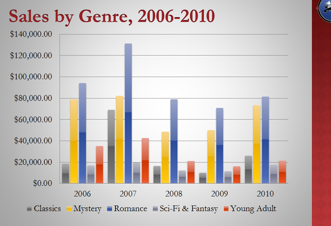 The modified chart