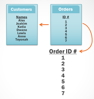 The Right to Left join retrieves all the records from the table on the right first.